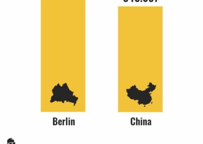Berlin vs China